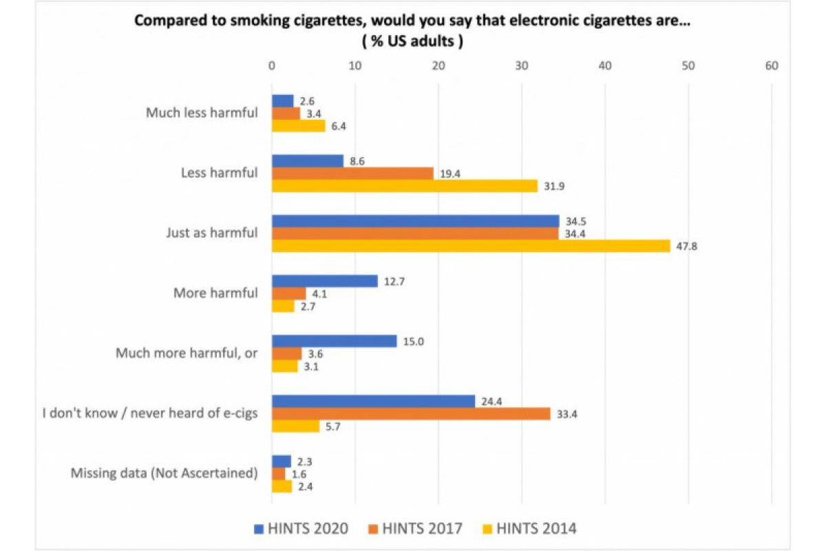 Mispersepsi bikin perokok dewasa enggan beralih ke tembakau alternatif