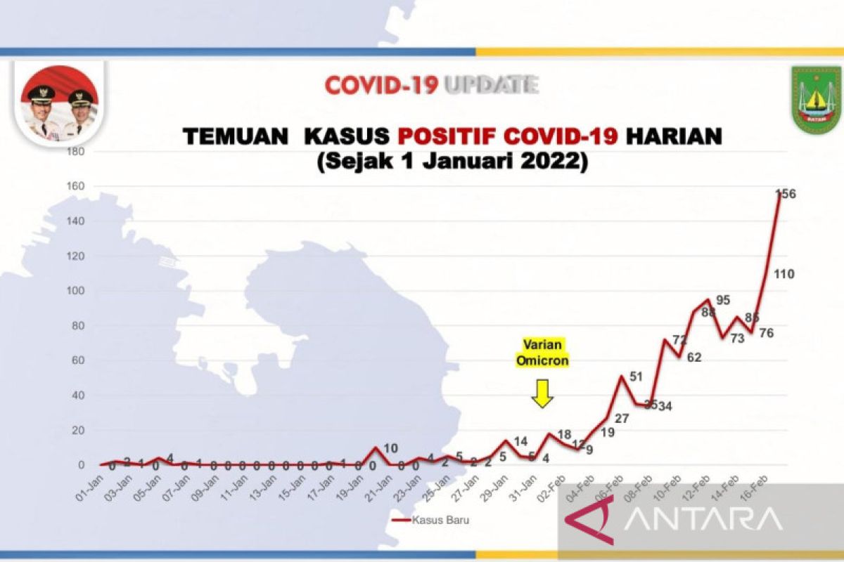 156 warga Batam terkonfirmasi COVID-19 dalam sehari