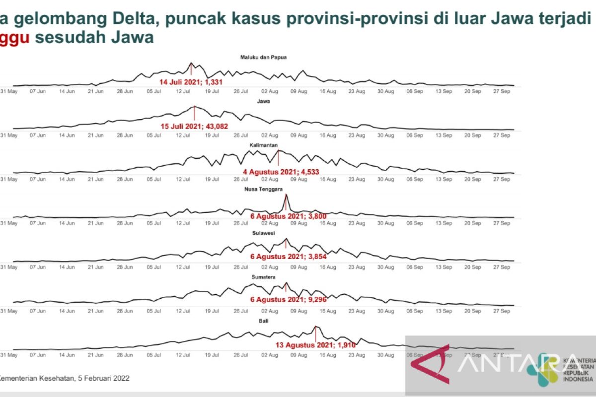 Java-Bali daily cases down in comparison with Delta's peak