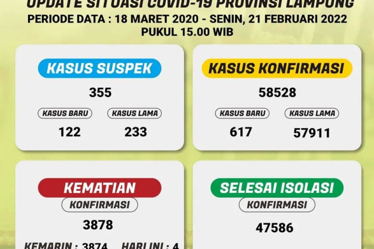 Kasus COVID-19 di Lampung bertambah 617,  Bandarlampung terbanyak