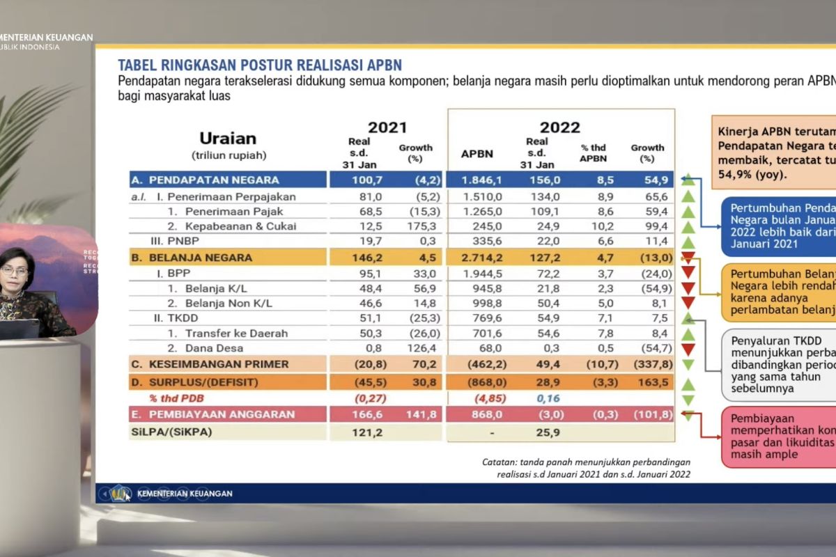 Sri Mulyani: APBN Januari 2022 surplus hingga Rp28,9 triliun