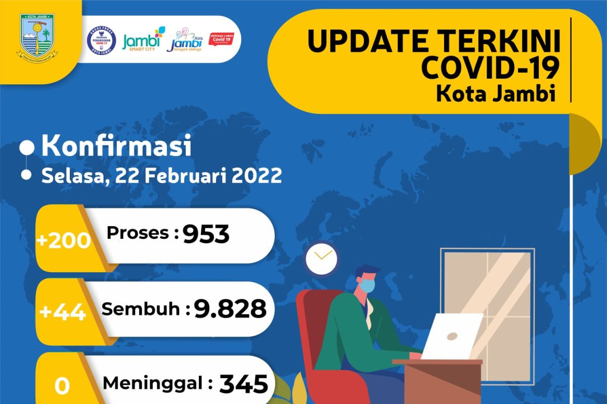 Terjadi peningkatan kasus, Pemkot Jambi ingatkan warga tetap disiplin prokes