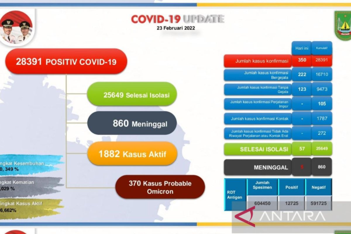 350 warga Batam terkonfirmasi COVID-19 dalam sehari