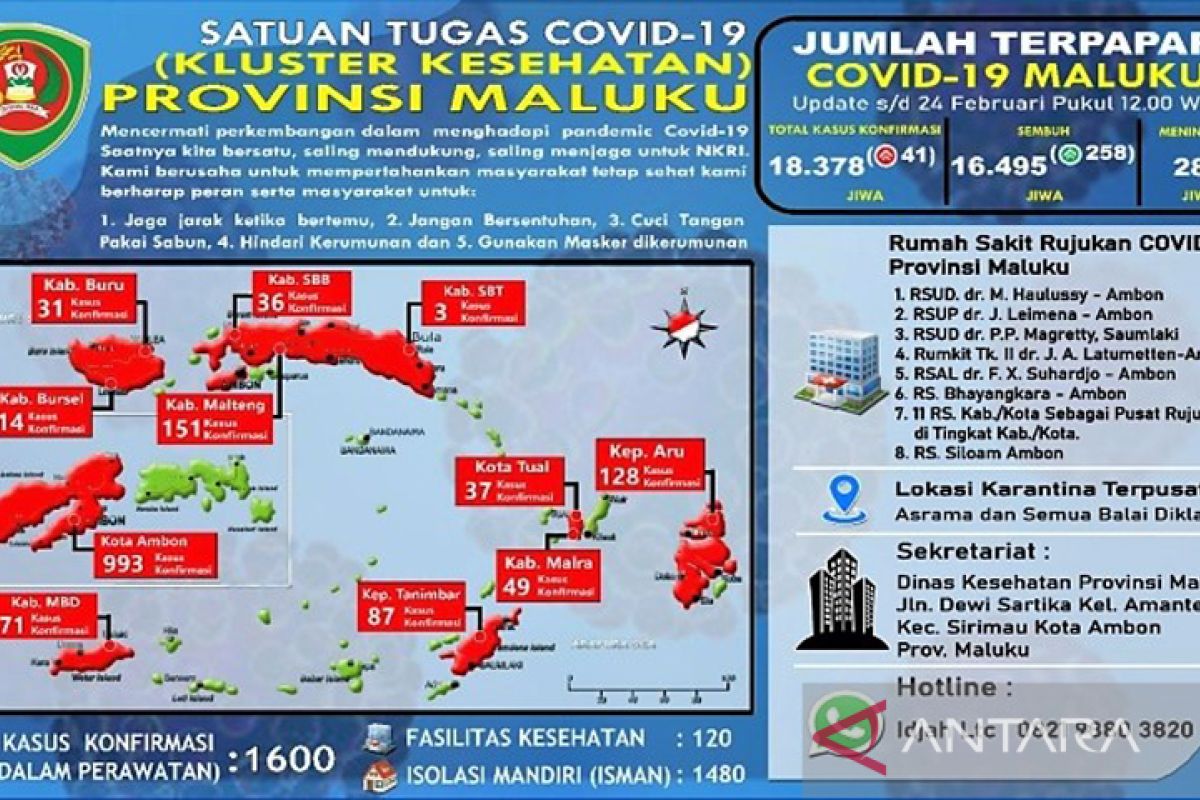 Satgas : tersisa 1.600 Kasus aktif COVID-19 di Maluku, begini penjelasannya