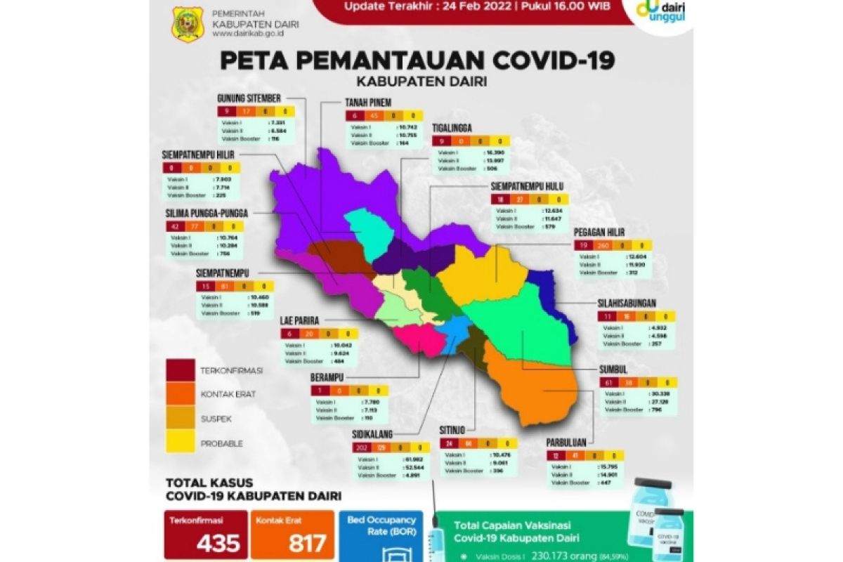 Jumlah Positif Covid-19 di Dairi naik jadi 345 orang, vaksinasi terus dikebut