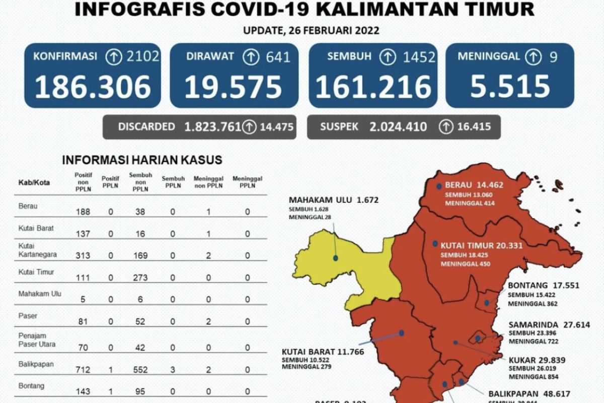 Perkembangan kasus positif COVID-19 di Kaltim bertambah 2.102 orang