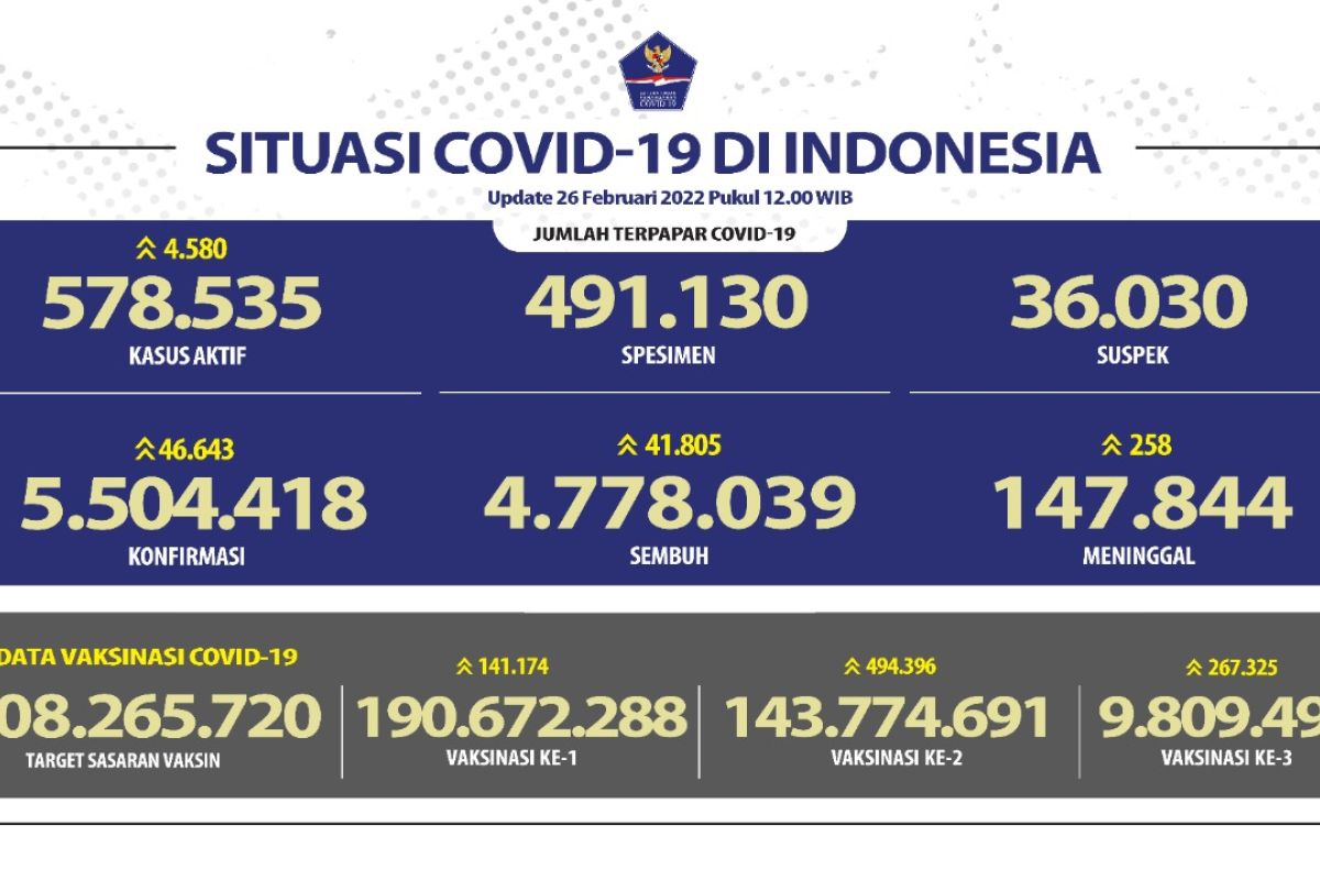 Kasus aktif COVID-19 di Indonesia bertambah 4.580 orang