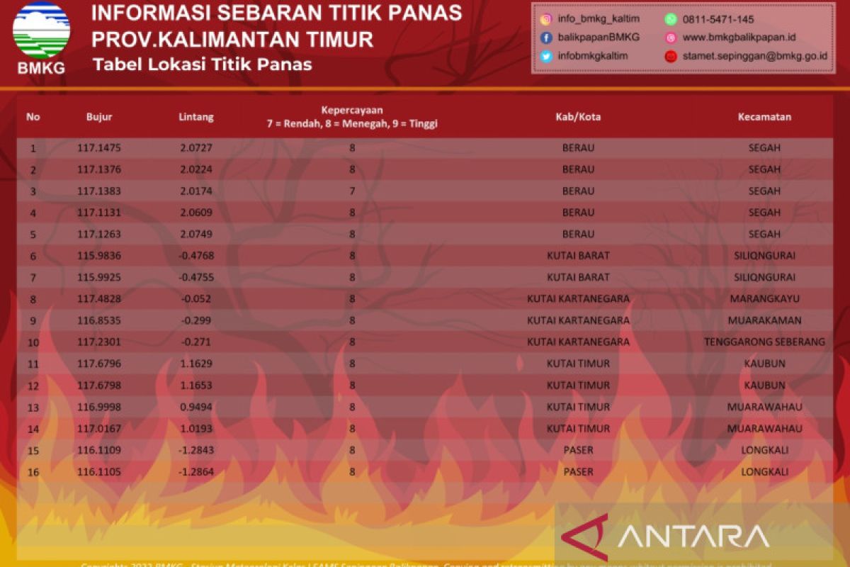 !6 hotspots of possible forest fires detected in East Kalimantan