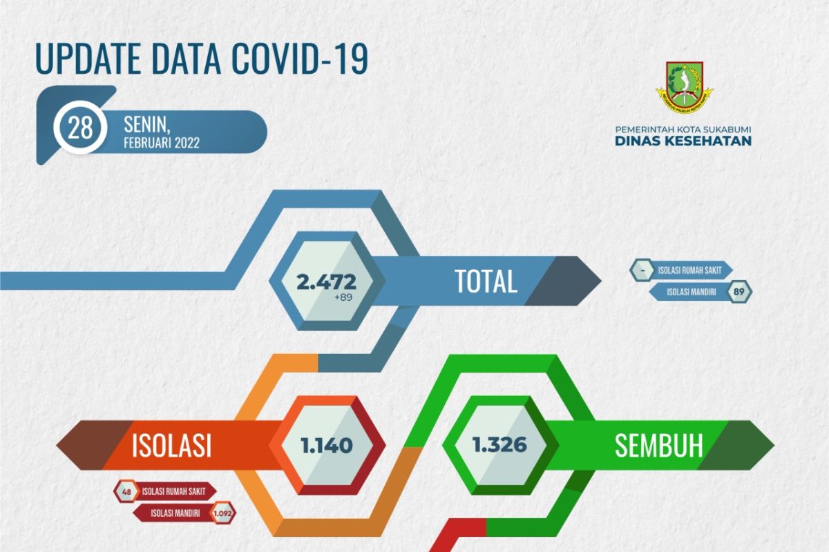 Sepekan seribu lebih warga Kota Sukabumi positif COVID-19