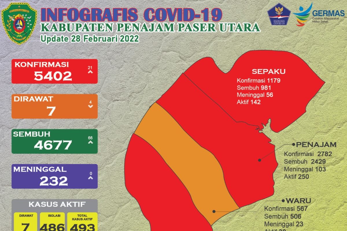 Pasien sembuh COVID-19 di Kabupaten PPU bertambah 66 orang