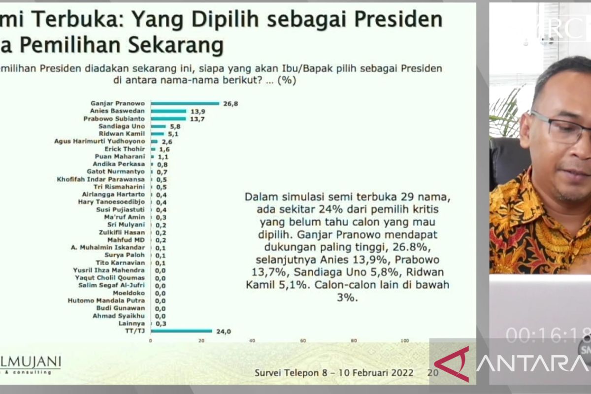 SMRC: Ganjar, Prabowo, Anies paling banyak dipilih di simulasi pilpres