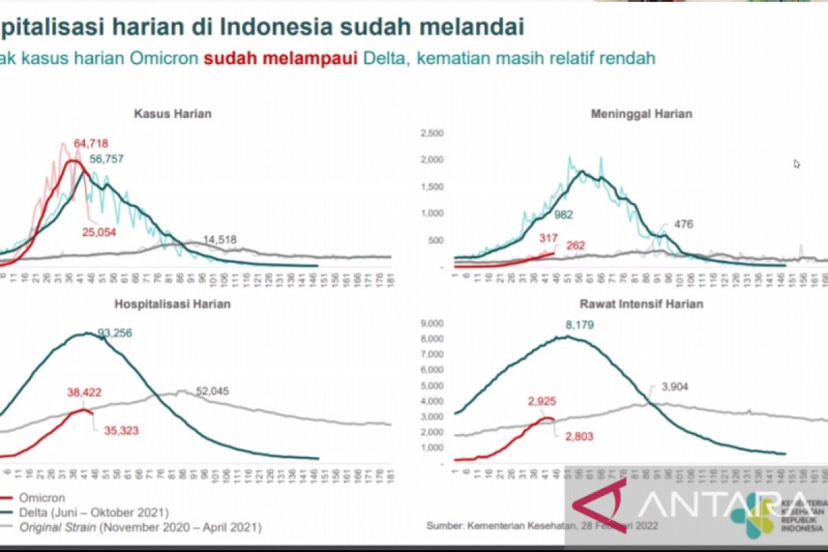 Kemenkes: Indonesia masuk fase praendemi saat kasus terkendali