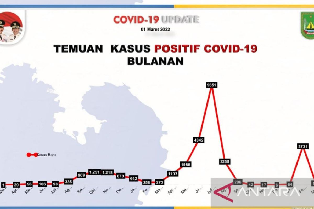 3.731 warga Batam terkonfirmasi COVID-19 sepanjang Februari 2022
