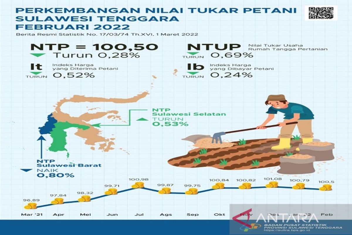 NTP Sultra pada Februari 2022 turun 0,28 persen