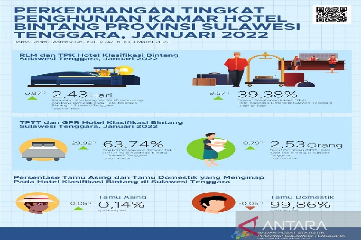 BPS Sultra sebut TPK kamar hotel selama 2022 turun 5,28 poin