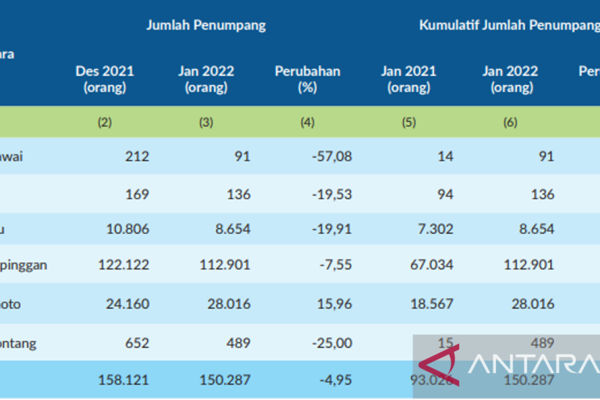 Penumpang pesawat domestik Kaltim mencapai 150.287 orang