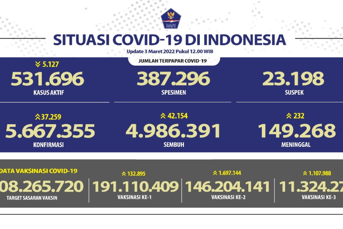 COVID-19: Indonesia adds 37,259 daily cases