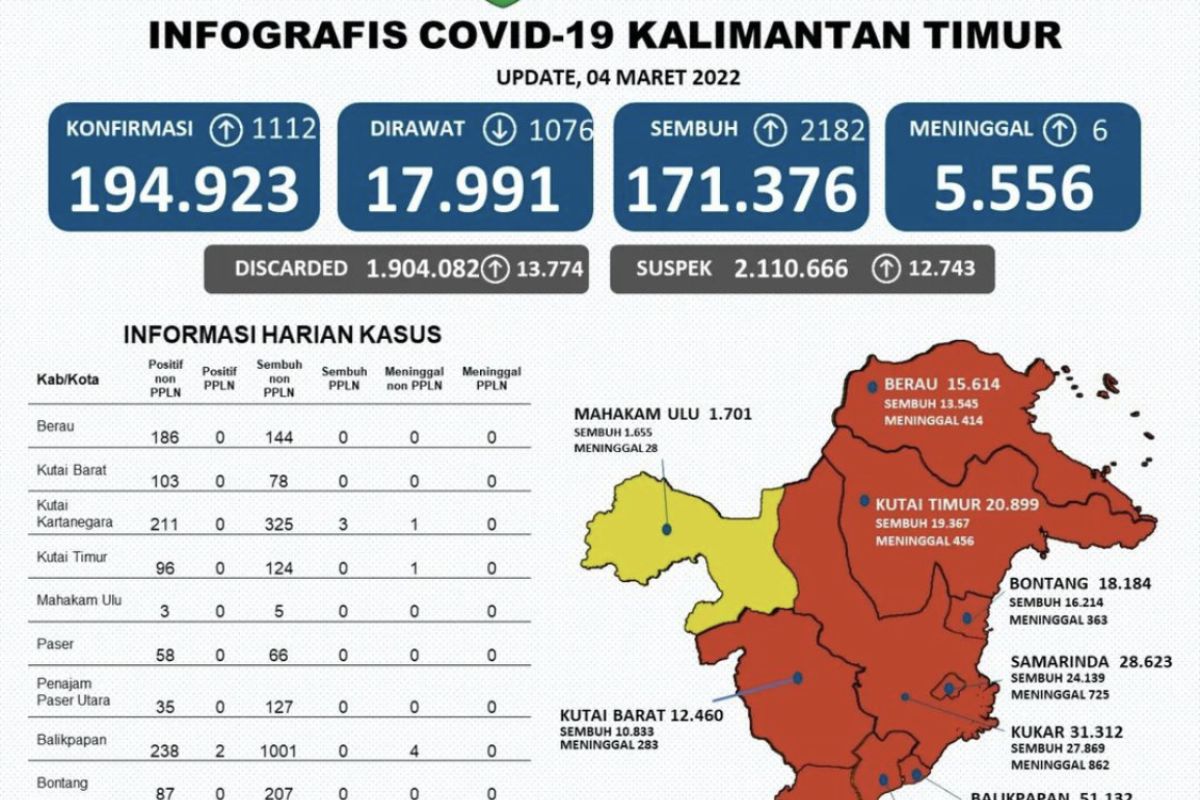 Kasus sembuh dari COVID-19 di Provinsi Kaltim bertambah 2.182 orang