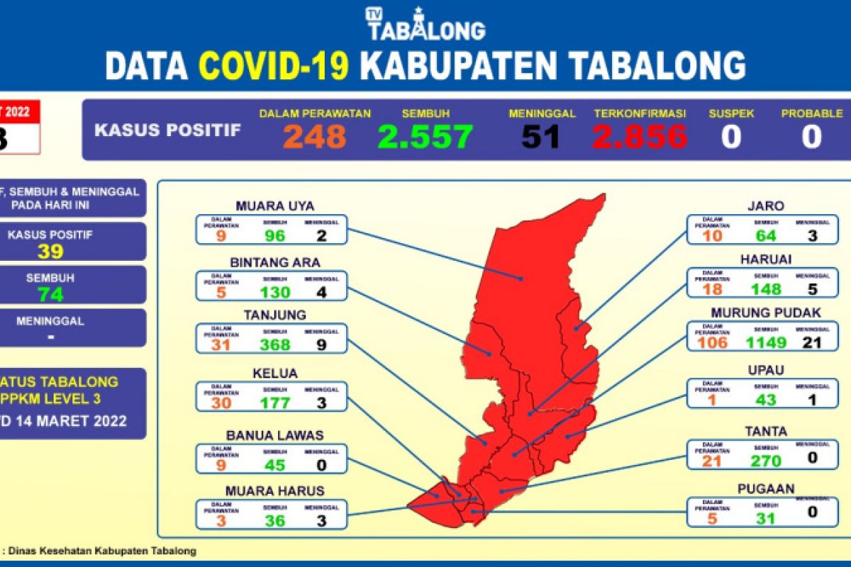 74 pasien COVID-19 di Kabupaten Tabalong, sembuh