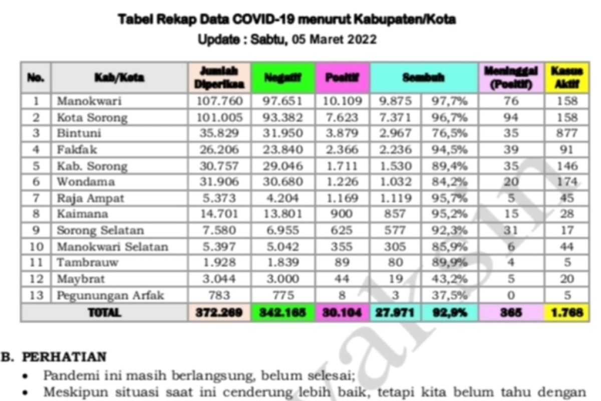 Kasus aktif COVID-19 di Papua Barat capai 1.768 orang