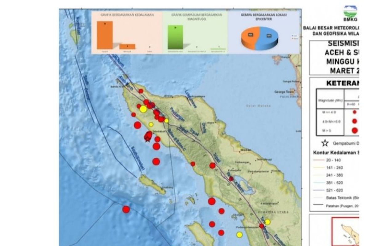 BBMKG catat ada 39 gempa di Aceh dan Sumut pekan pertama Maret 2022