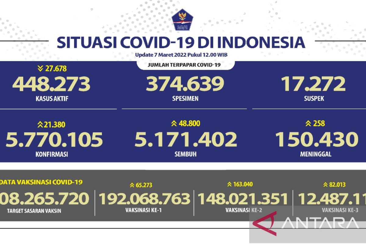 West Java records 4,368 daily COVID-19 cases
