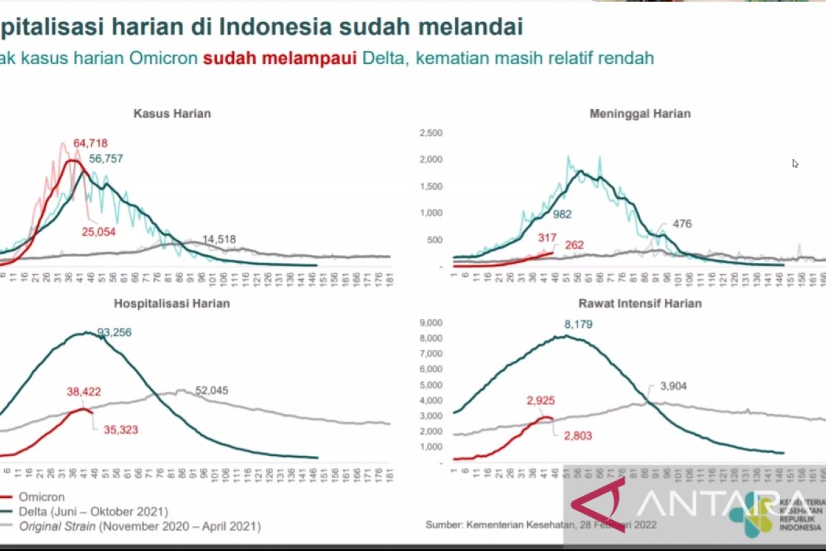 Penyusunan prokes praendemi masuk tahap finalisasi, begini penjelasan Kemenkes