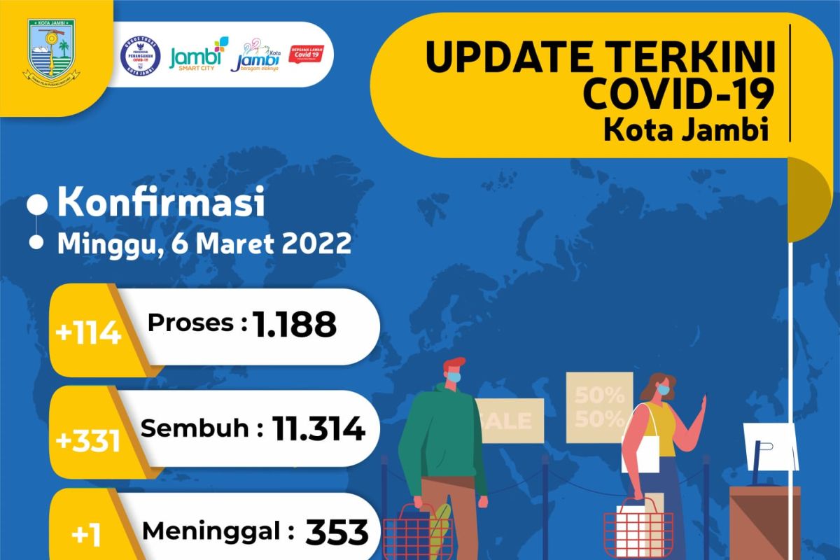 1.173 pasien COVID-19 di Kota Jambi sembuh dalam sepekan terakhir