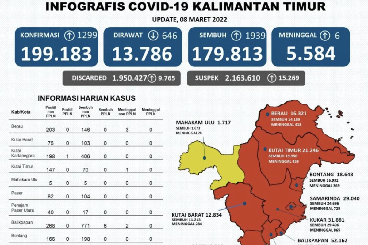 Satgas: Kasus sembuh COVID-19  di Kaltim bertambah 1.939 orang