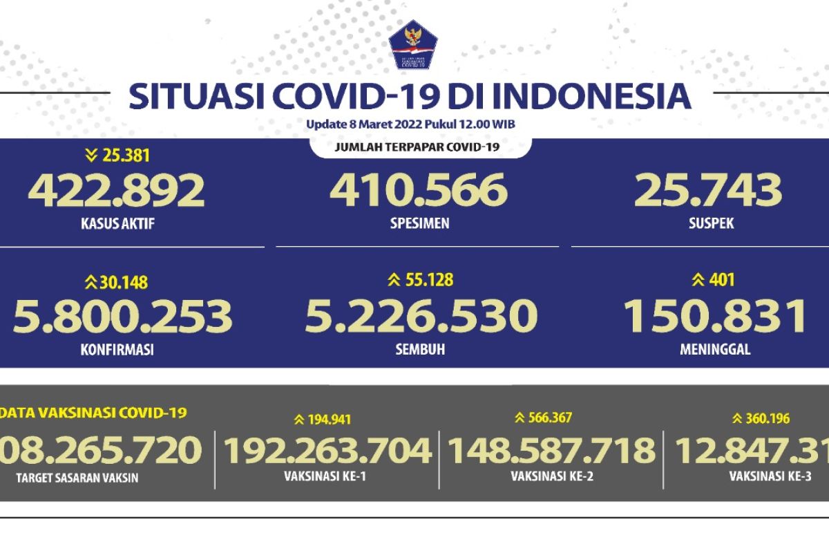 Selasa, kasus terkonfirmasi COVID-19 di Indonesia bertambah 30.148