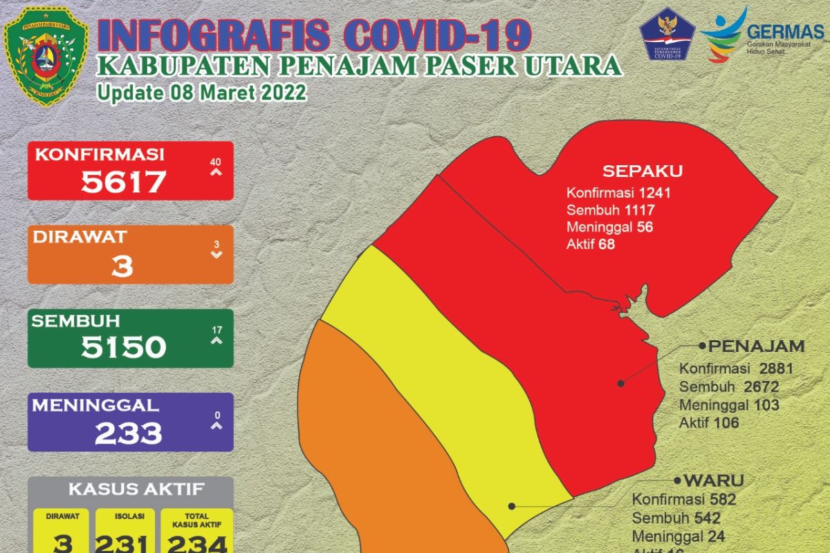 Tambahan aktif COVID-19 Kabupaten PPU kembali tinggi