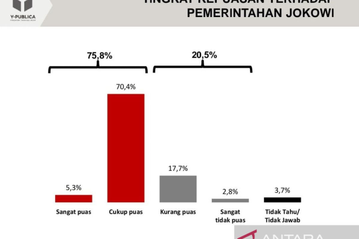 Survei Y-Publica: Kepuasan publik terhadap kinerja Jokowi naik