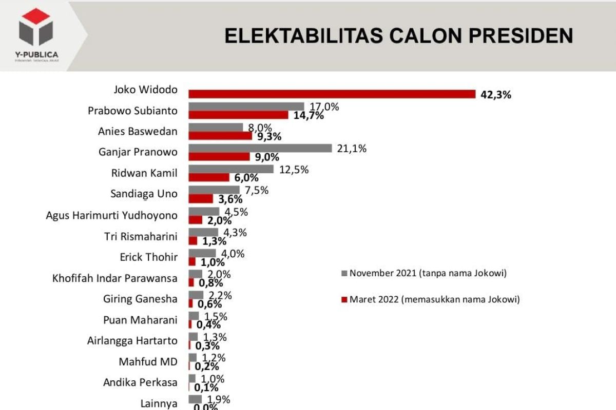 Survei Y-Publica: Elektabilitas Jokowi tertinggi dari tokoh lain