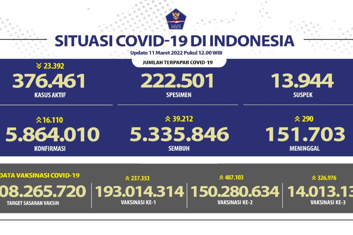 Penerima dosis penguat  capai 41,13 juta jiwa penduduk Indonesia