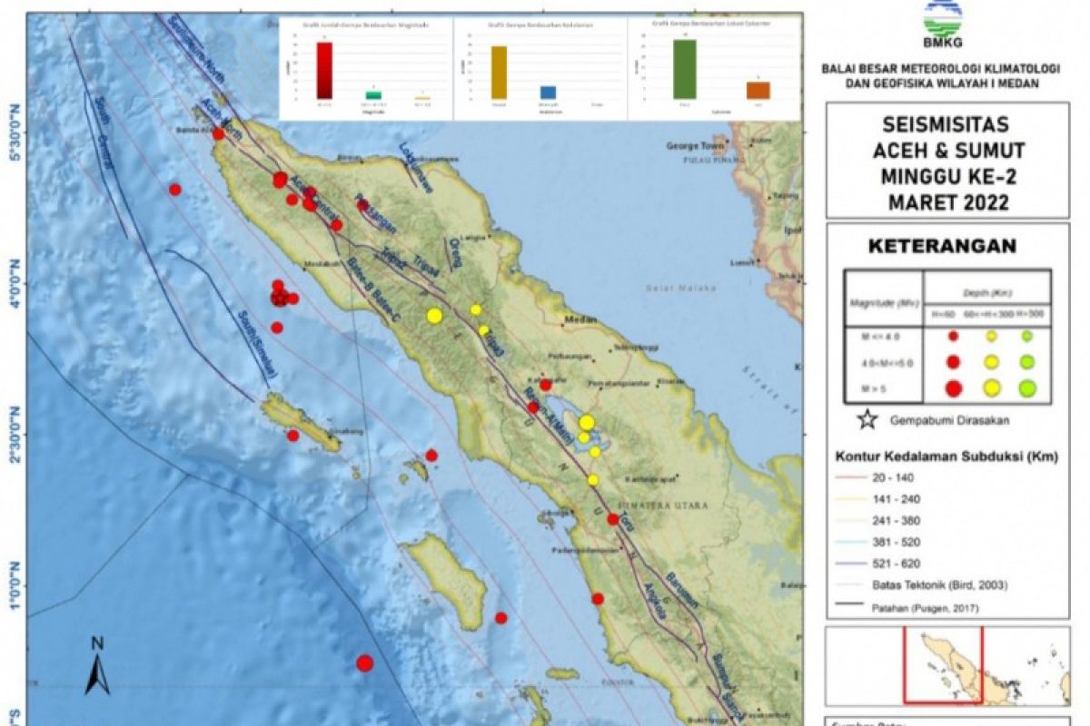 BBMKG: Pekan kedua Maret 2022 terjadi 36 gempa di Sumut dan Aceh