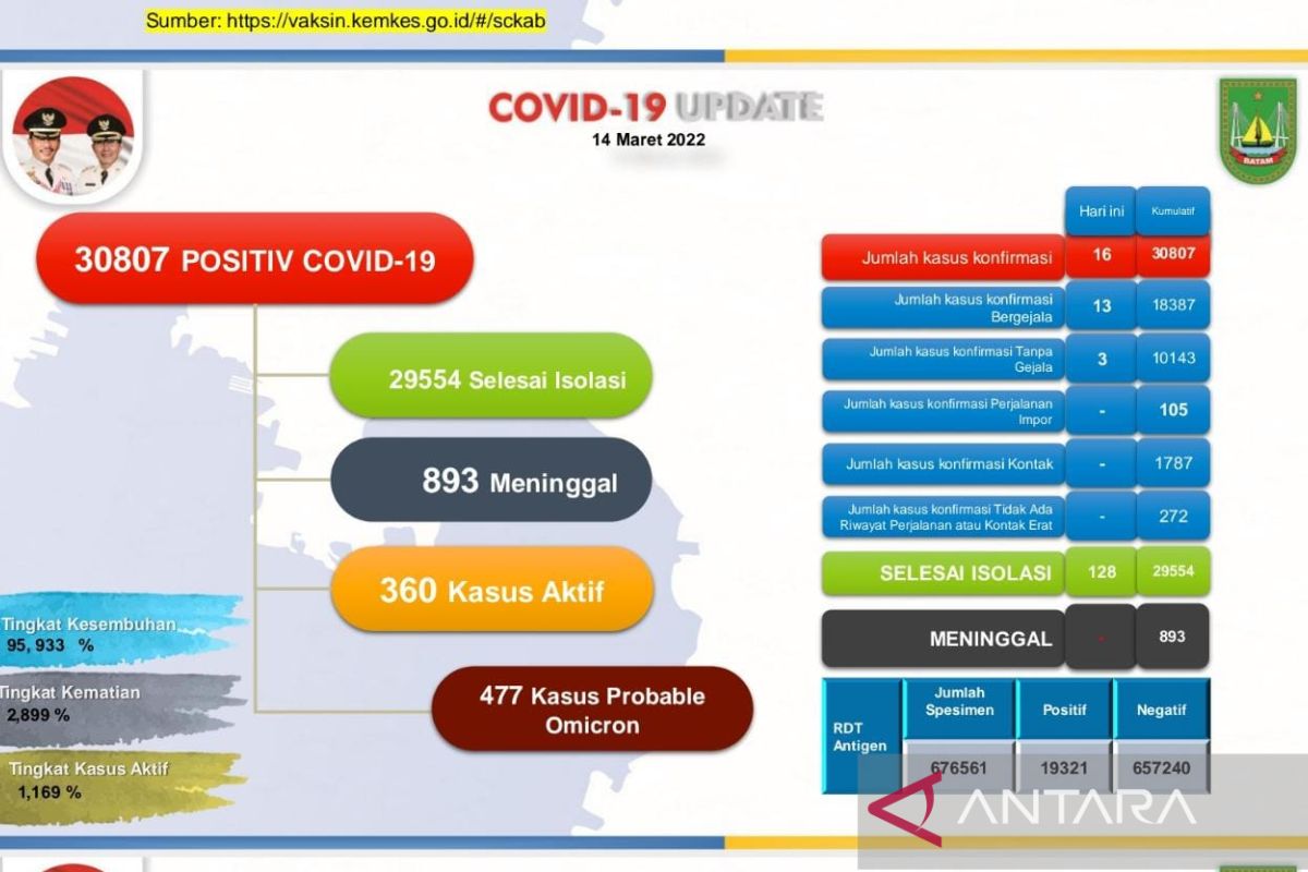 Tingkat kesembuhan dari COVID-19 di Batam 95,93 persen