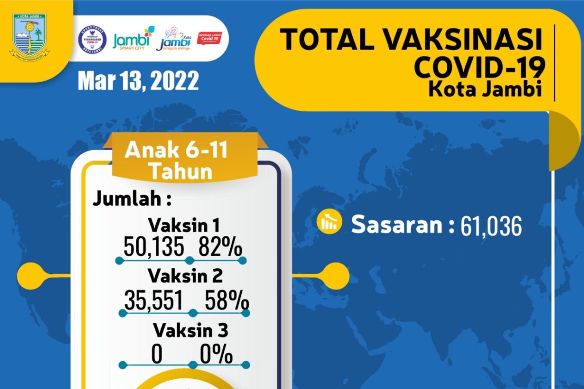 Kota Jambi genjot capaian vaksinasi anak usia 6-11 tahun