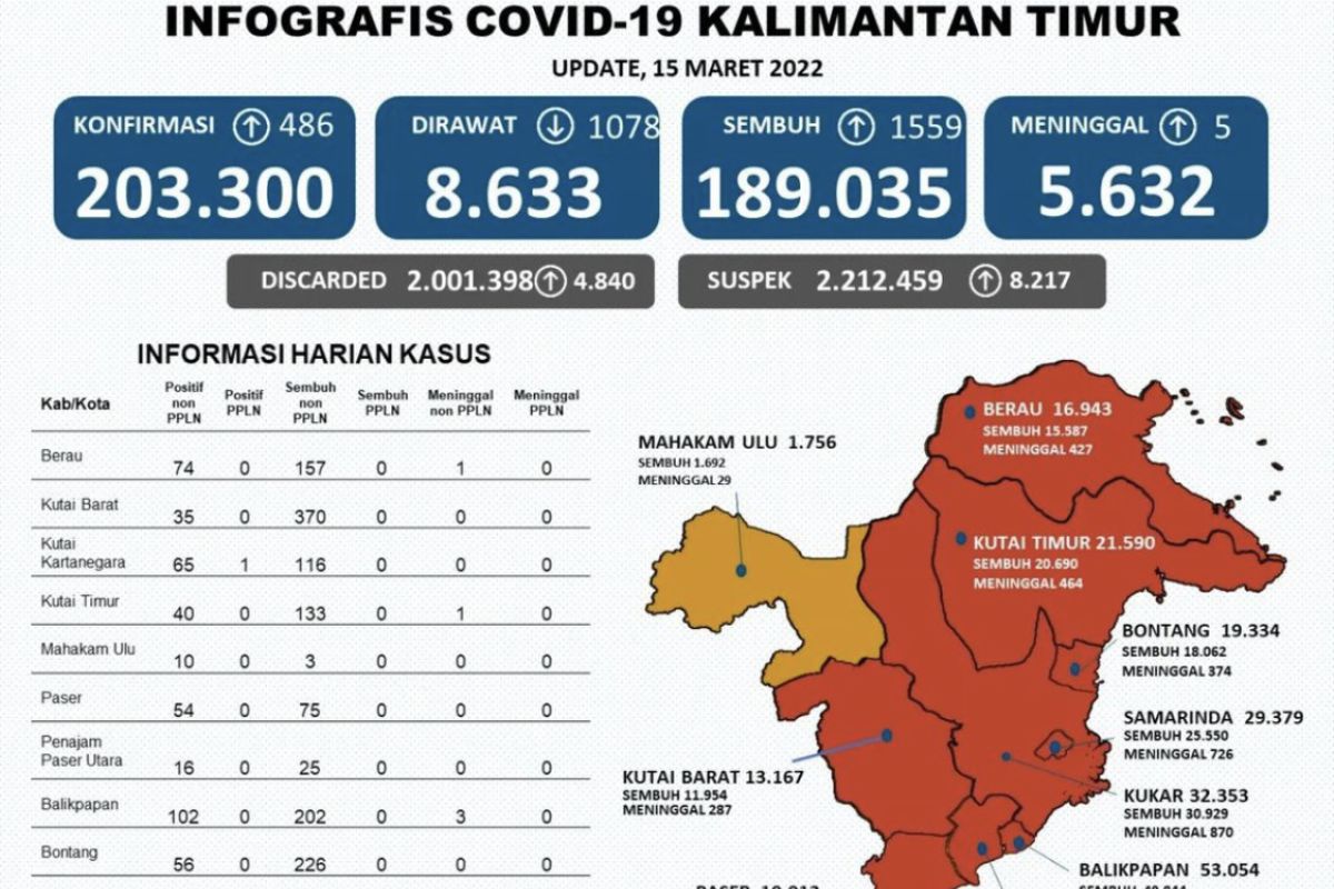 Kasus sembuh dari COVID-19 di Provinsi Kaltim bertambah 1.559 orang