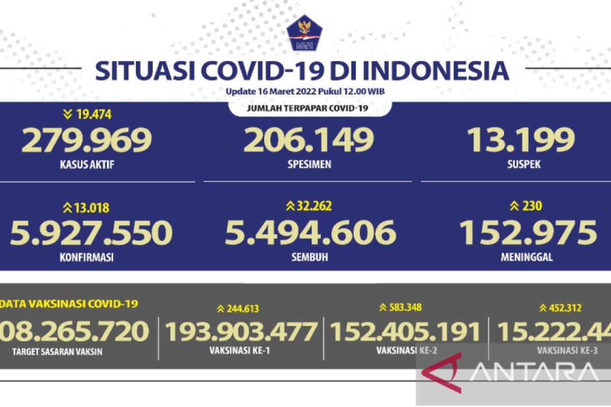 Jabar tambah kasus harian positif COVID-19 terbanyak capai 2.714 kasus