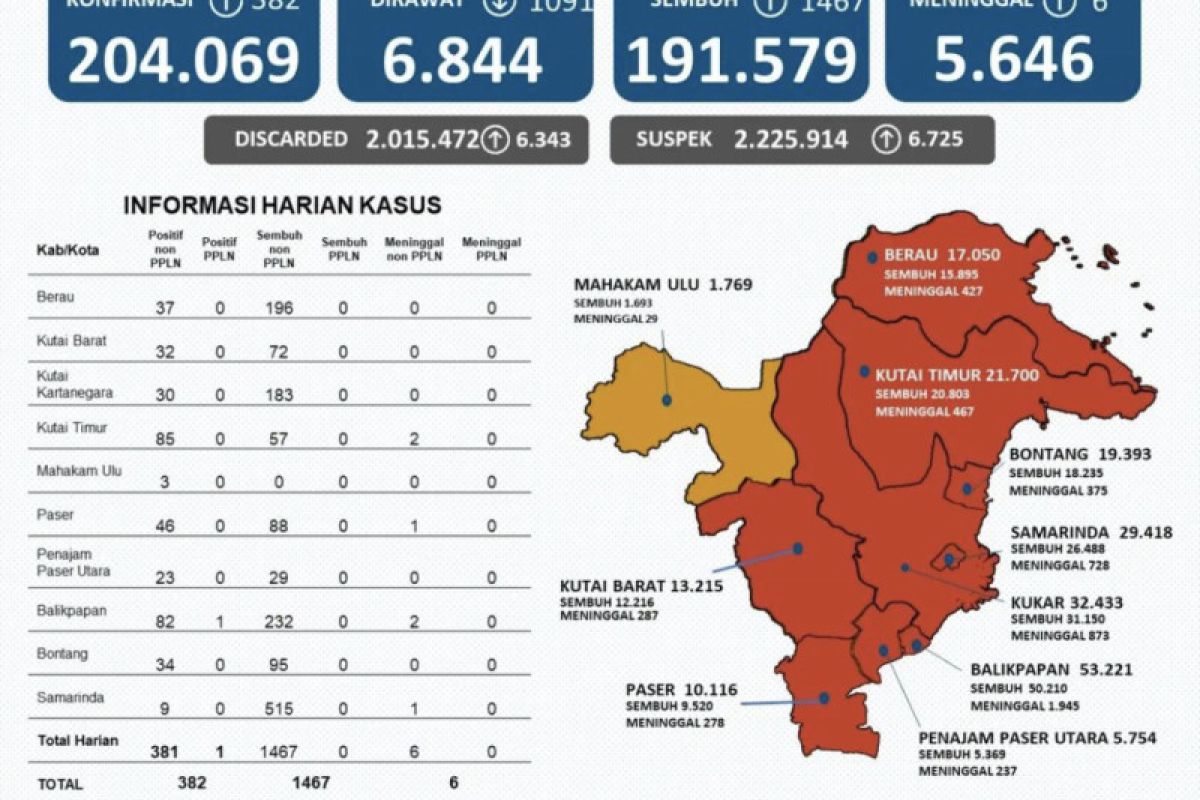 Jumlah kasus sembuh dari COVID-19 di Kaltim bertambah 1.467 orang