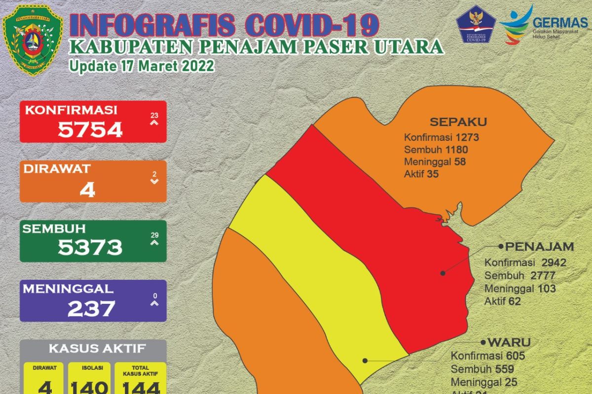 Pasien COVID-19 di Penajam Paser Utara  tersisa 144 orang