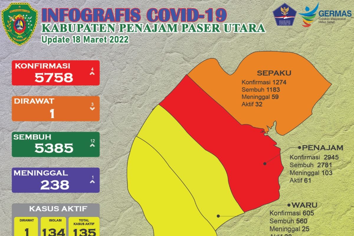 Kecamatan Babulu Kabupaten Penajam turun ke zona kuning
