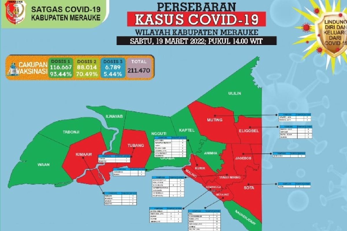 Sebanyak 11 distrik Merauke masuk zona merah COVID-19