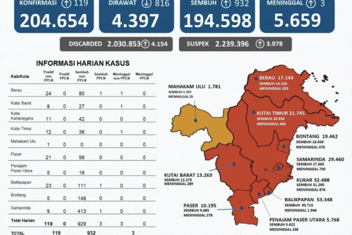 Perkembangan kasus sembuh COVID-19 di Kaltim bertambah 932 orang