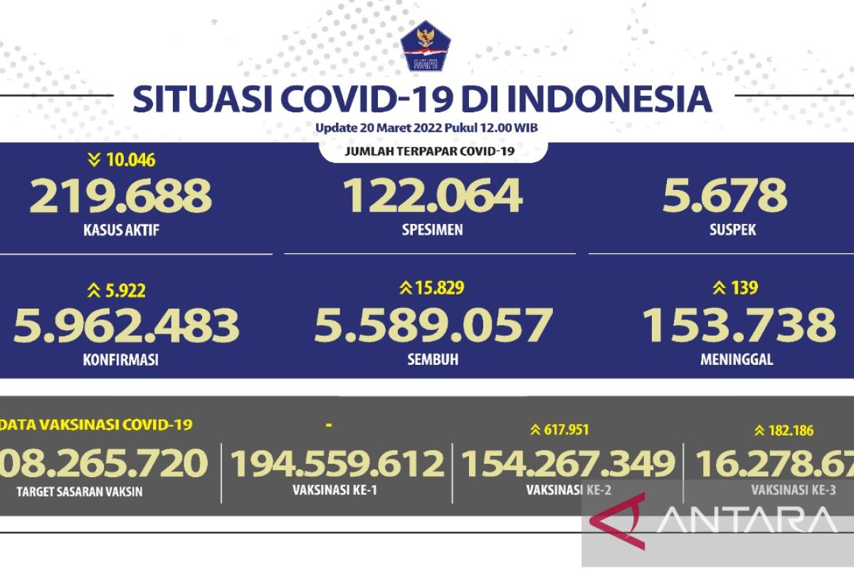 DKI Jakarta tambah kasus harian positif COVID-19 terbanyak