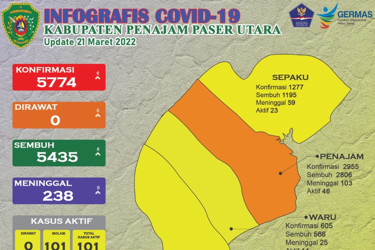 Jumlah kasus COVID-19 di Kabupaten PPU ada 101 kasus