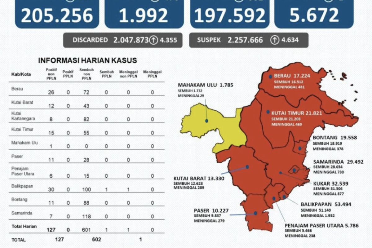 Kasus sembuh COVID-19 di Kalimantan Timur bertambah 602 orang