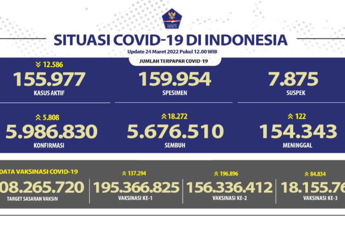 Kamis, kasus harian terkonfirmasi COVID-19 bertambah 5.808