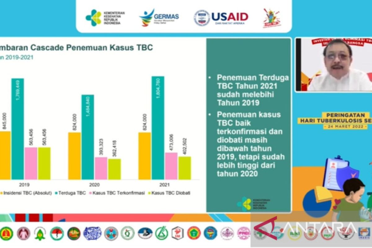 Kemenkes: Setiap jam, 11 orang di Indonesia meninggal akibat TB