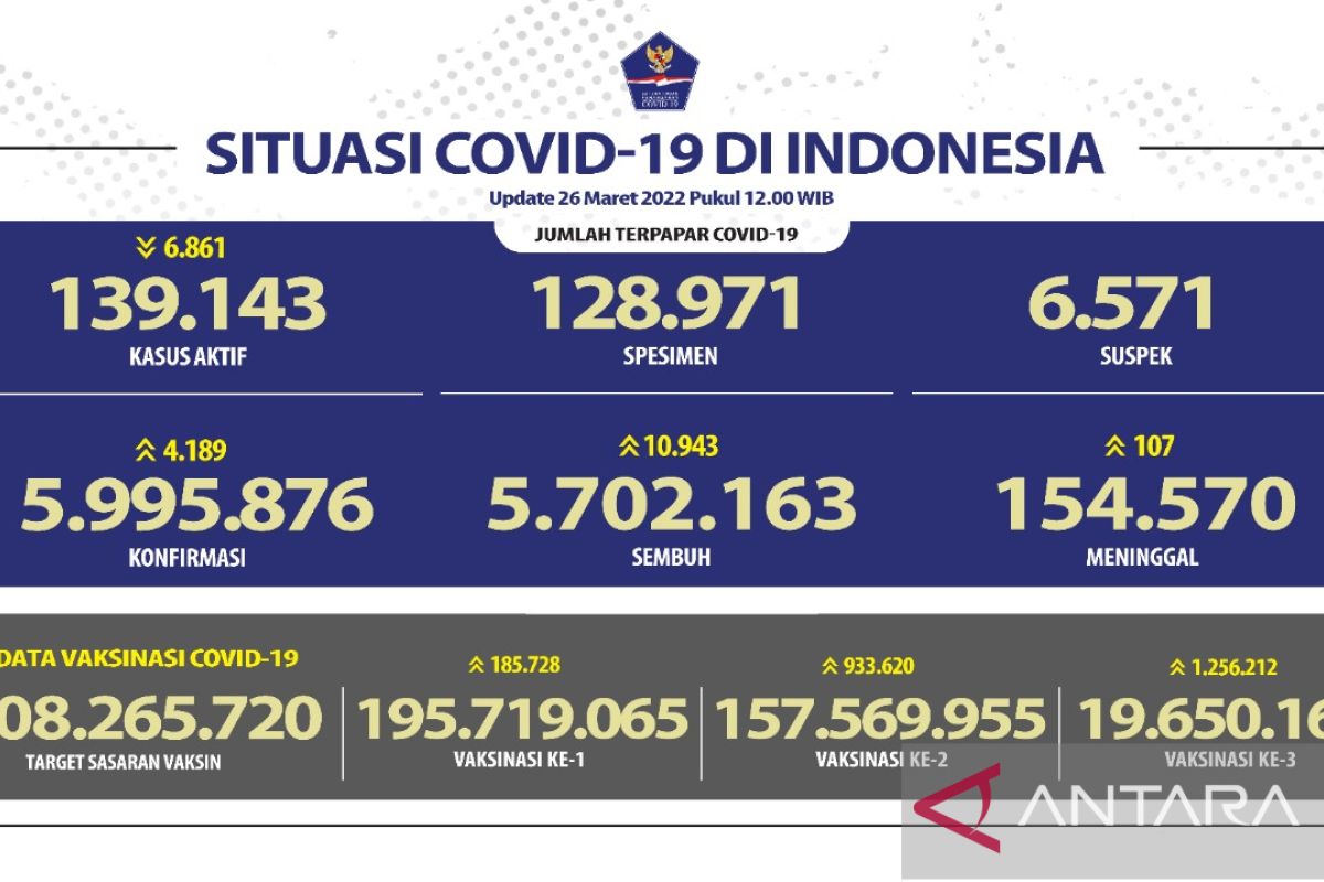 Kasus aktif COVID Indonesia bertambah 4.189